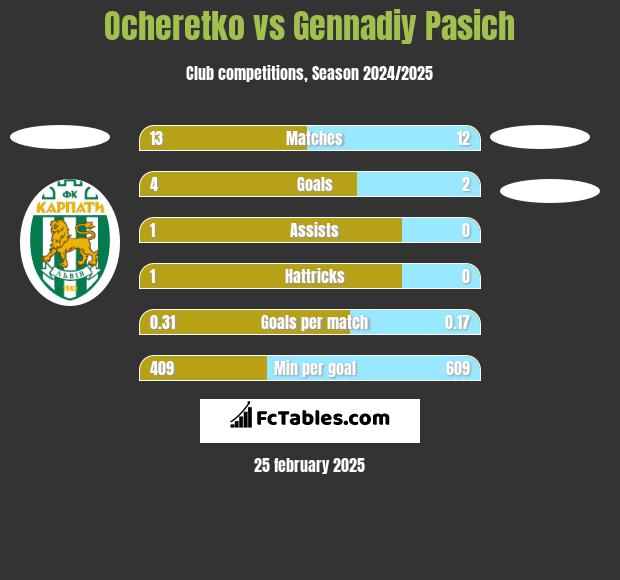 Ocheretko vs Gennadiy Pasich h2h player stats