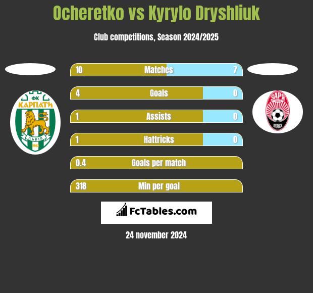 Ocheretko vs Kyrylo Dryshliuk h2h player stats