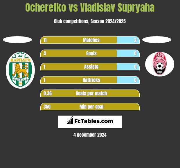 Ocheretko vs Vladislav Supryaha h2h player stats