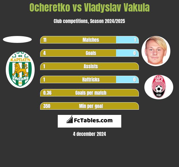 Ocheretko vs Vladyslav Vakula h2h player stats