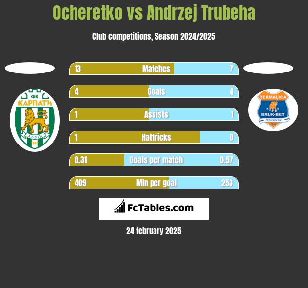 Ocheretko vs Andrzej Trubeha h2h player stats