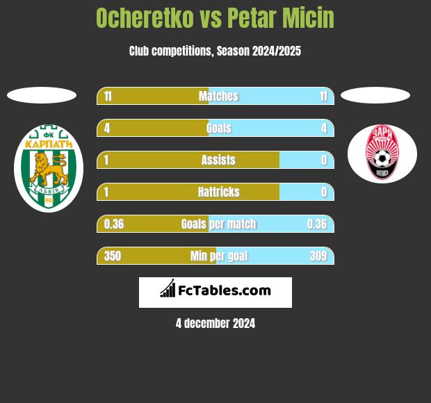 Ocheretko vs Petar Micin h2h player stats