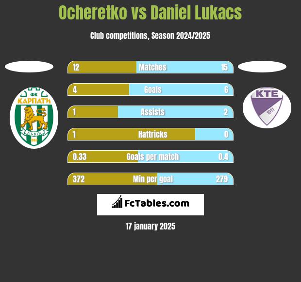 Ocheretko vs Daniel Lukacs h2h player stats