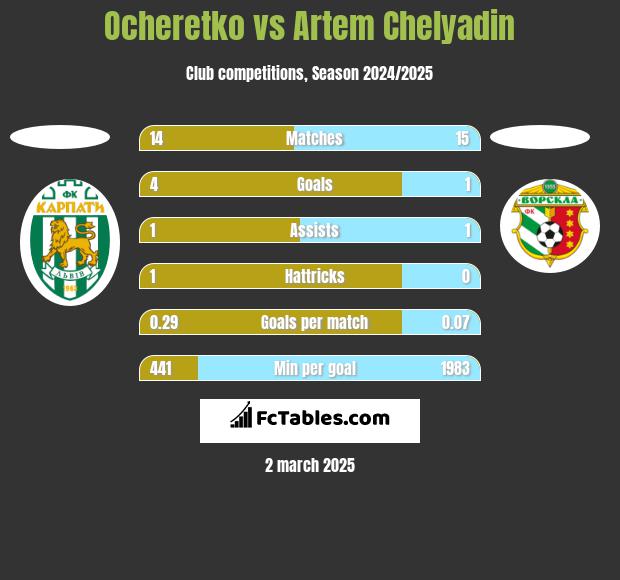 Ocheretko vs Artem Chelyadin h2h player stats