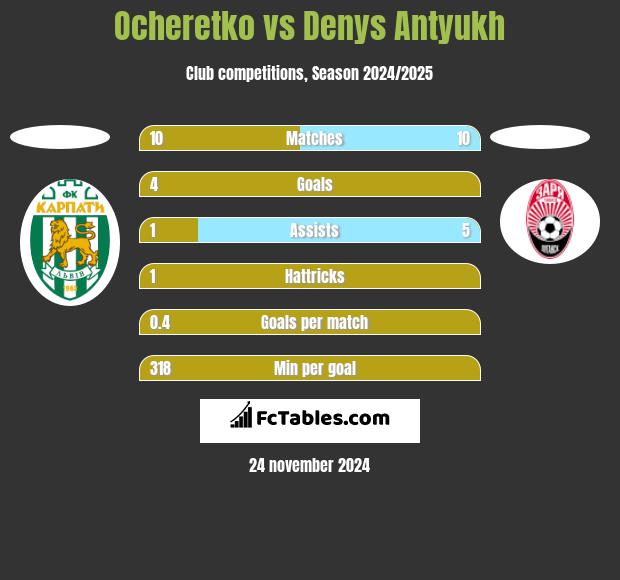 Ocheretko vs Denys Antyukh h2h player stats