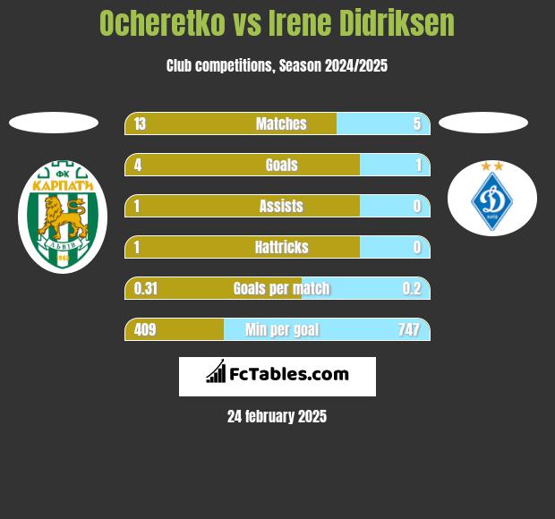 Ocheretko vs Irene Didriksen h2h player stats