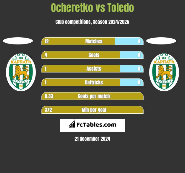 Ocheretko vs Toledo h2h player stats