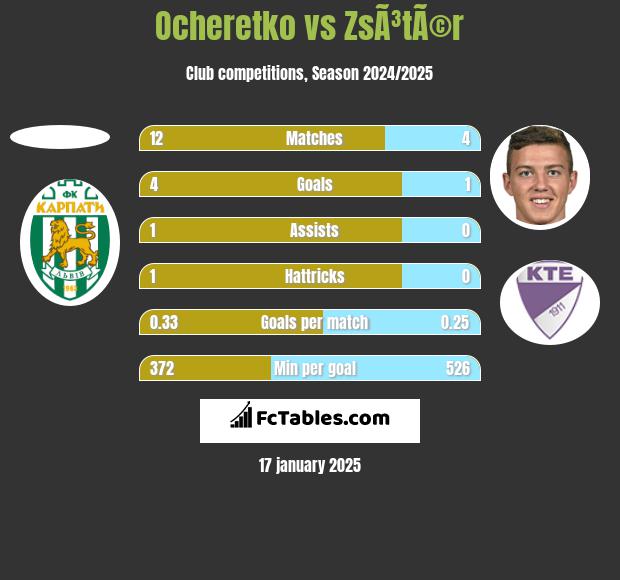 Ocheretko vs ZsÃ³tÃ©r h2h player stats