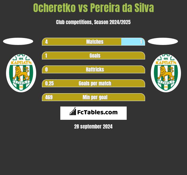 Ocheretko vs Pereira da Silva h2h player stats