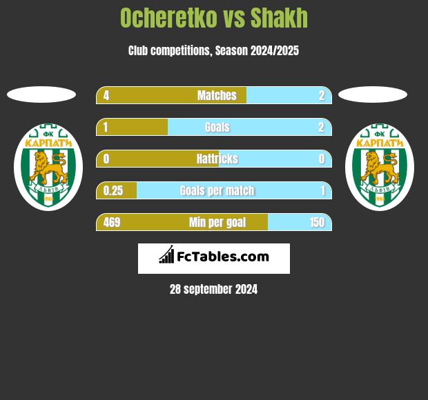 Ocheretko vs Shakh h2h player stats