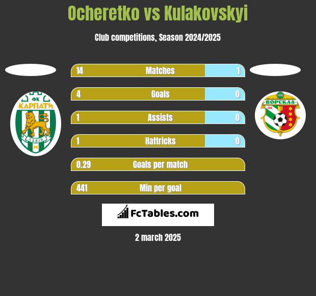 Ocheretko vs Kulakovskyi h2h player stats