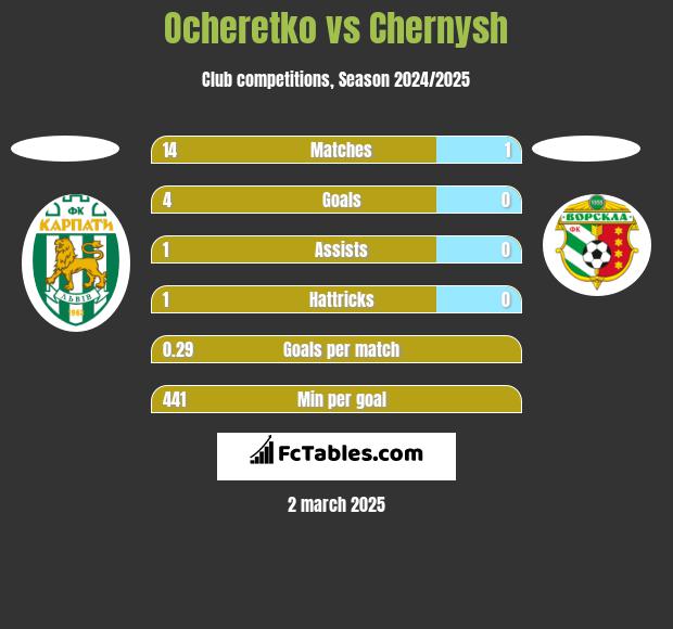 Ocheretko vs Chernysh h2h player stats