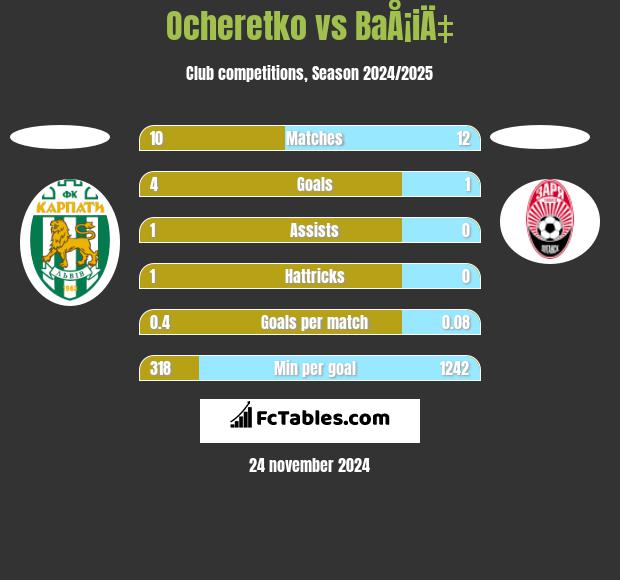 Ocheretko vs BaÅ¡iÄ‡ h2h player stats