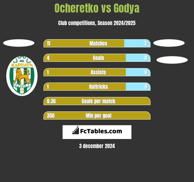 Ocheretko vs Godya h2h player stats