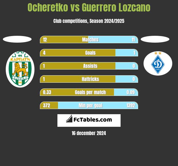 Ocheretko vs Guerrero Lozcano h2h player stats