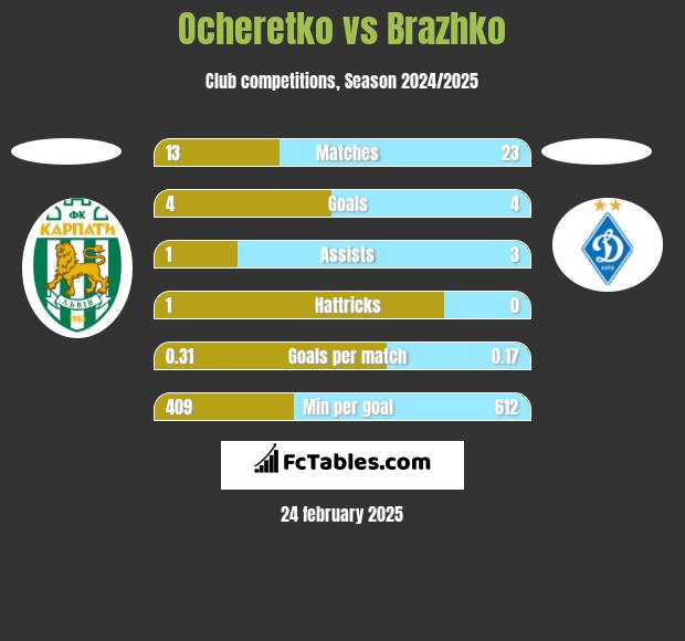 Ocheretko vs Brazhko h2h player stats