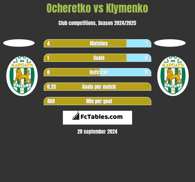 Ocheretko vs Klymenko h2h player stats