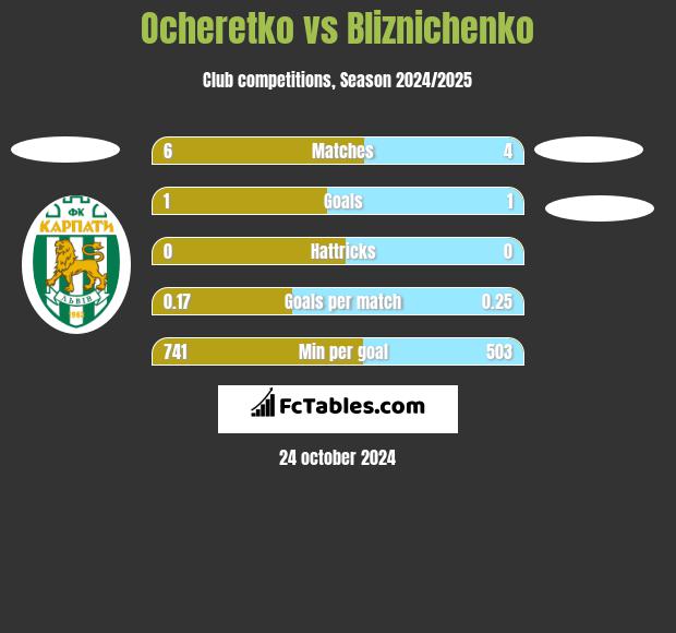 Ocheretko vs Bliznichenko h2h player stats