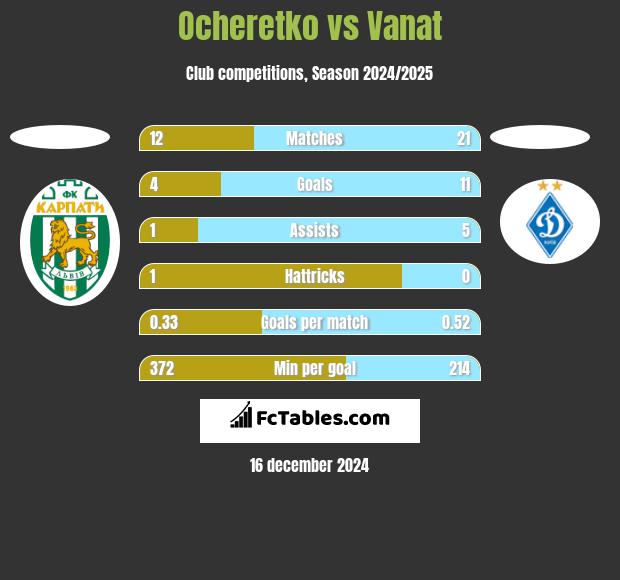 Ocheretko vs Vanat h2h player stats