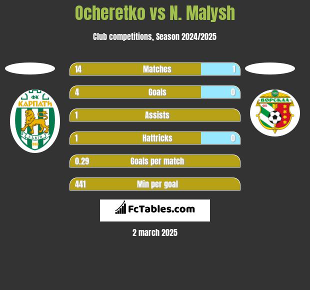 Ocheretko vs N. Malysh h2h player stats