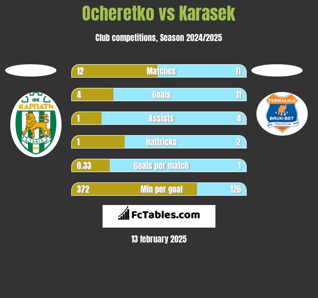 Ocheretko vs Karasek h2h player stats