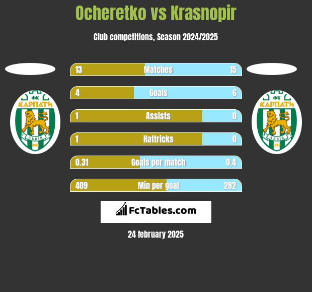 Ocheretko vs Krasnopir h2h player stats