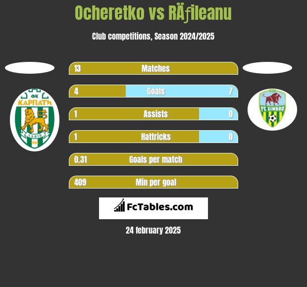 Ocheretko vs RÄƒileanu h2h player stats