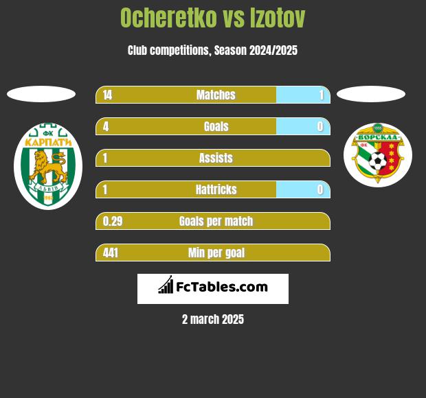 Ocheretko vs Izotov h2h player stats