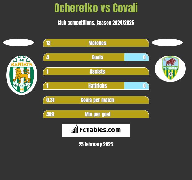 Ocheretko vs Covali h2h player stats