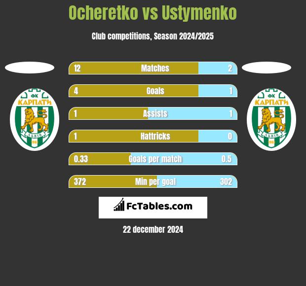 Ocheretko vs Ustymenko h2h player stats