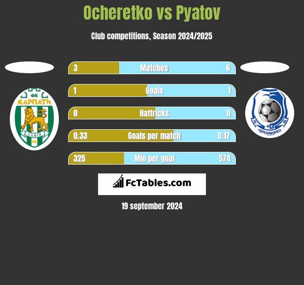 Ocheretko vs Pyatov h2h player stats