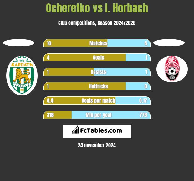 Ocheretko vs I. Horbach h2h player stats