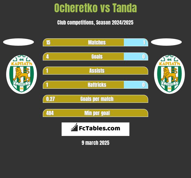 Ocheretko vs Tanda h2h player stats