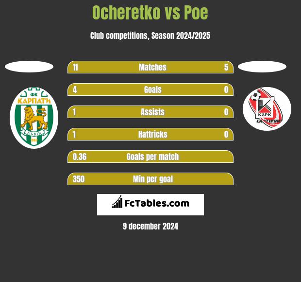 Ocheretko vs Poe h2h player stats