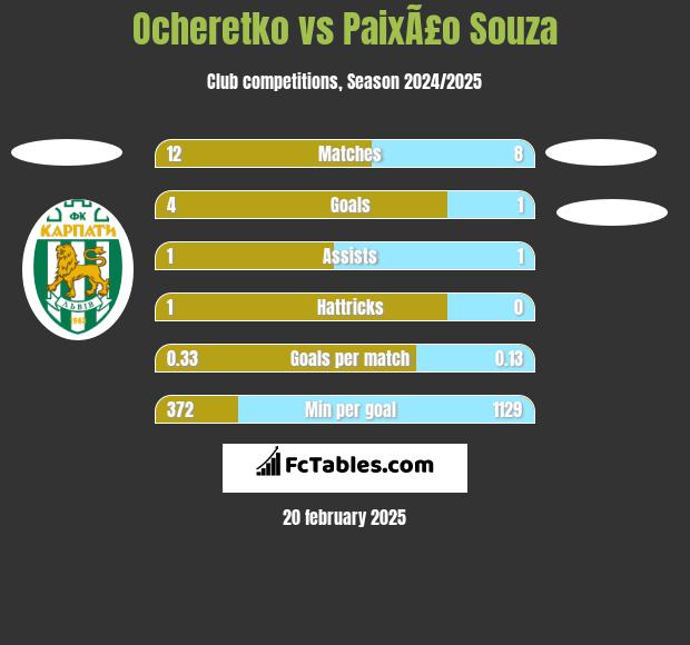 Ocheretko vs PaixÃ£o Souza h2h player stats