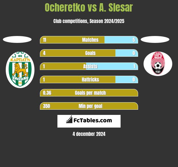 Ocheretko vs A. Slesar h2h player stats