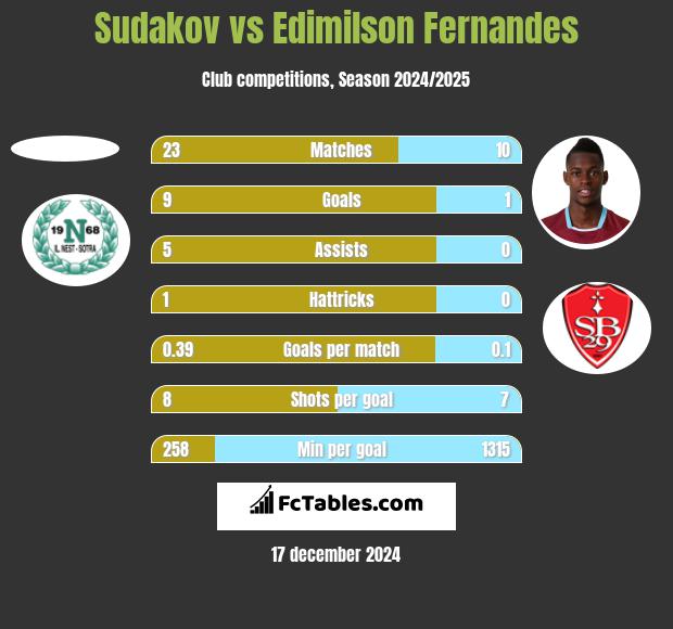 Sudakov vs Edimilson Fernandes h2h player stats