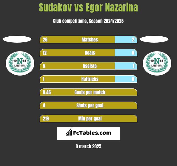 Sudakov vs Egor Nazarina h2h player stats