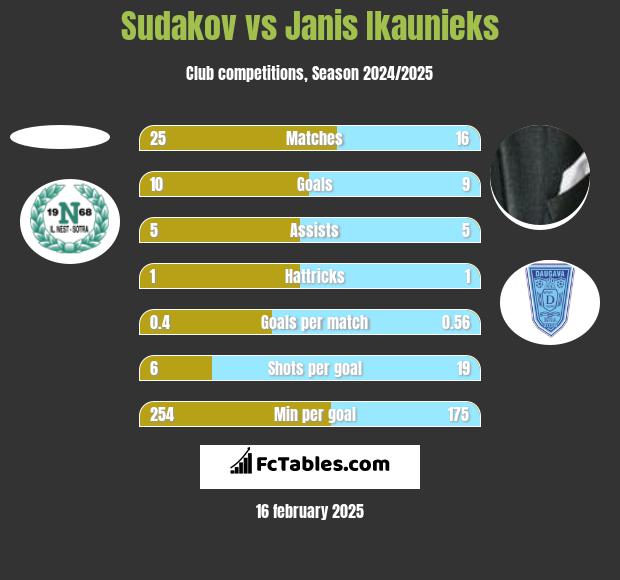 Sudakov vs Janis Ikaunieks h2h player stats