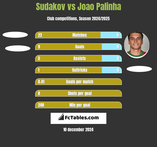 Sudakov vs Joao Palinha h2h player stats