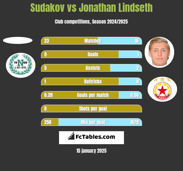 Sudakov vs Jonathan Lindseth h2h player stats