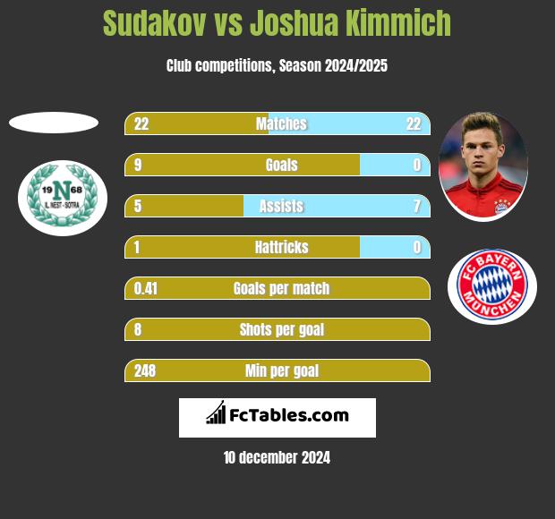 Sudakov vs Joshua Kimmich h2h player stats