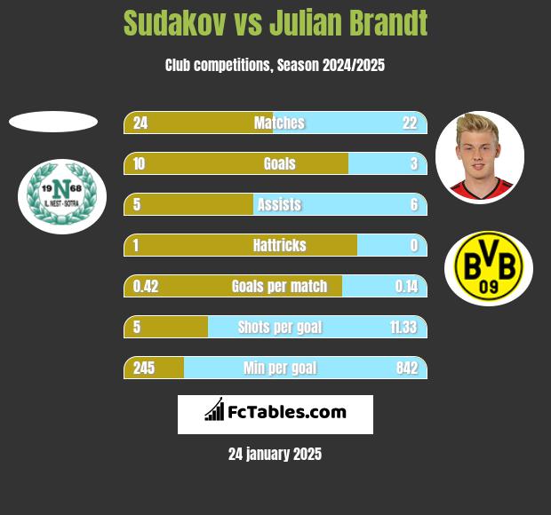 Sudakov vs Julian Brandt h2h player stats