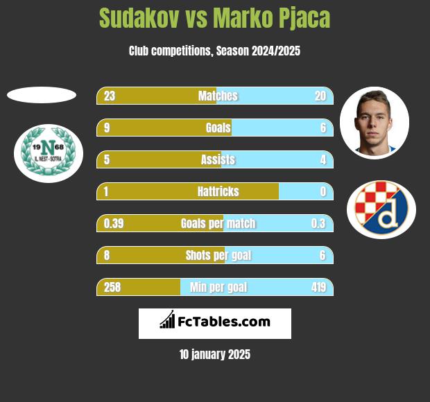 Sudakov vs Marko Pjaca h2h player stats