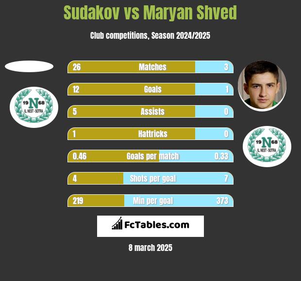 Sudakov vs Maryan Shved h2h player stats