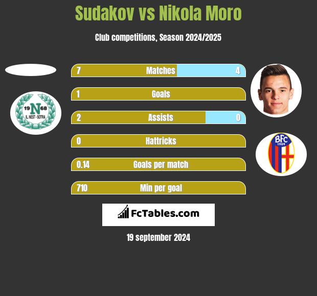 Sudakov vs Nikola Moro h2h player stats