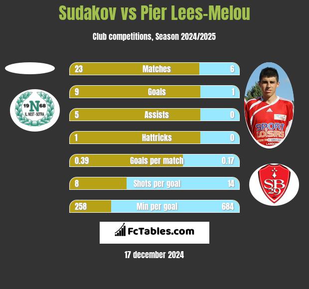 Sudakov vs Pier Lees-Melou h2h player stats