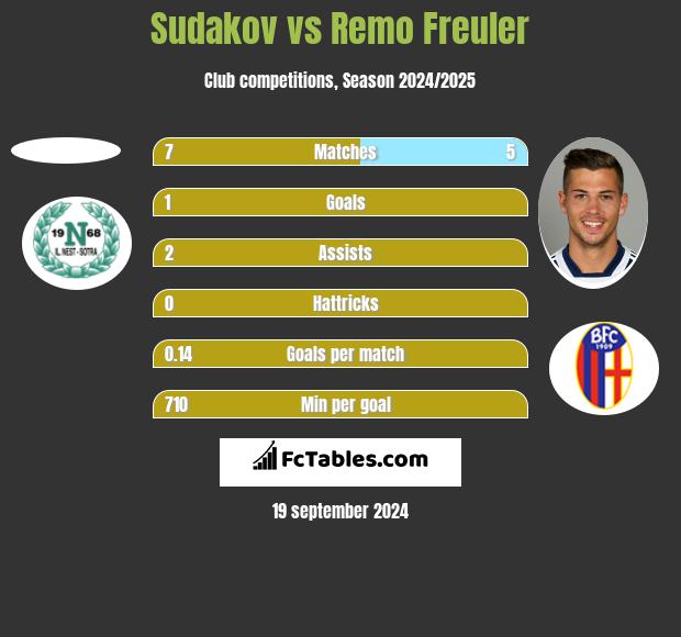 Sudakov vs Remo Freuler h2h player stats