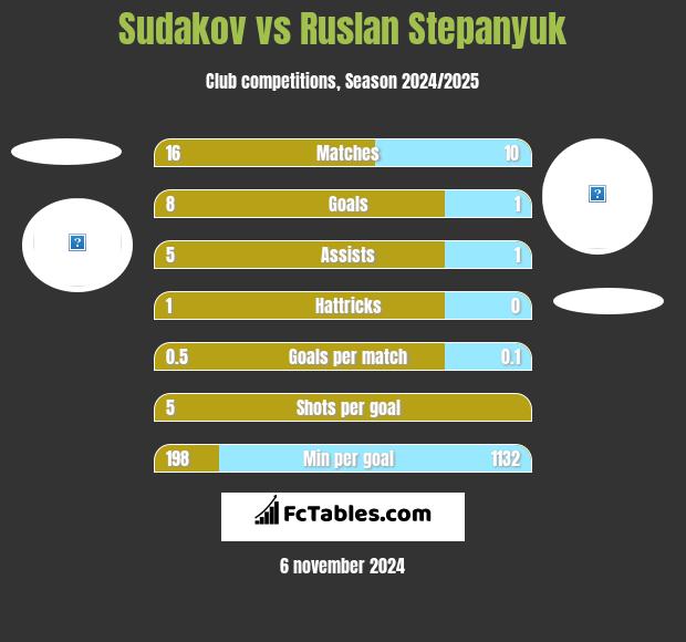 Sudakov vs Ruslan Stepanyuk h2h player stats