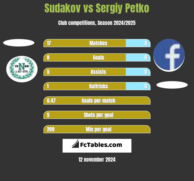 Sudakov vs Sergiy Petko h2h player stats